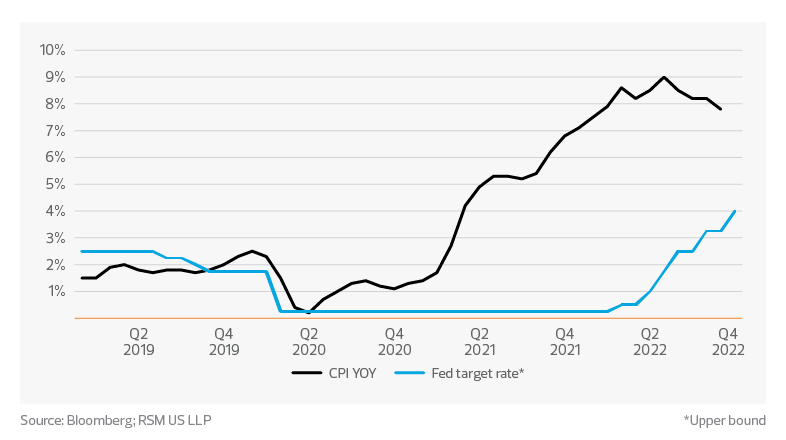 Sustained cost pressures | 2023 restaurant and retail outlook