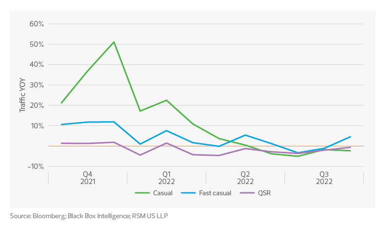 Returning customers | 2023 restaurant and retail outlook