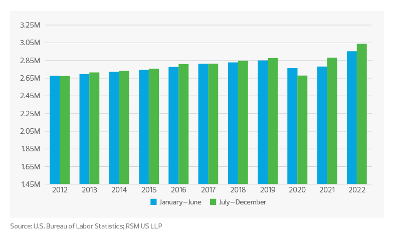 Seasonally adjusted employment: Information sector | 2023 technology industry outlook