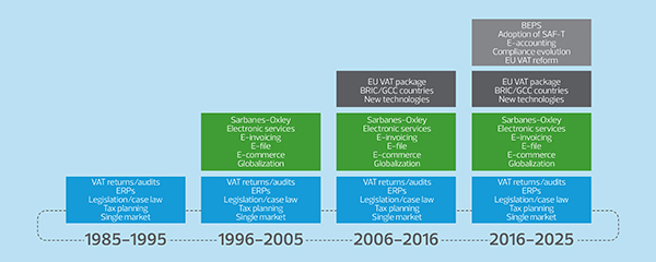 Evolution of value added tax compliance illustration