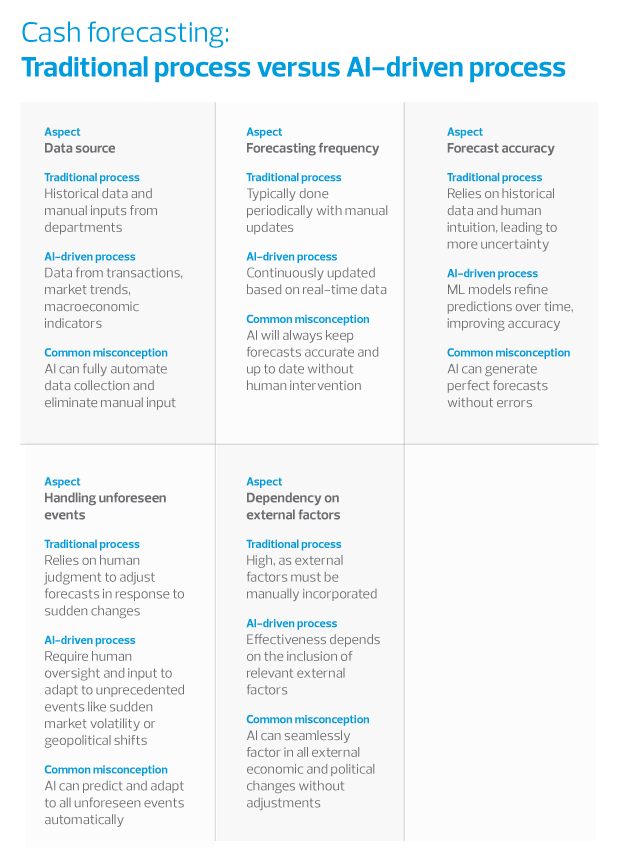Infographic comparing traditional cash forecasting with AI‑driven forecasting across data sources, accuracy, frequency, and handling uncertainty.