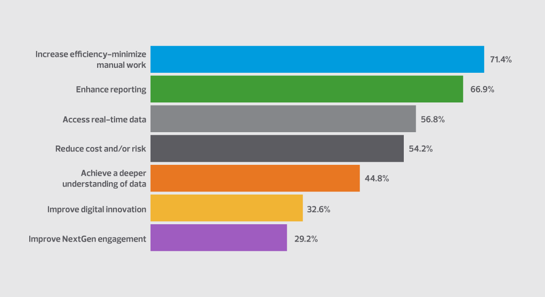 What will technology enable you to do in the future