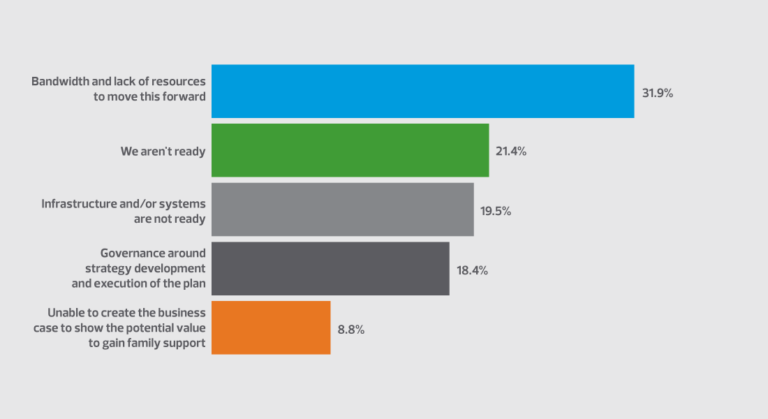 Challenges related to digital transformation journey