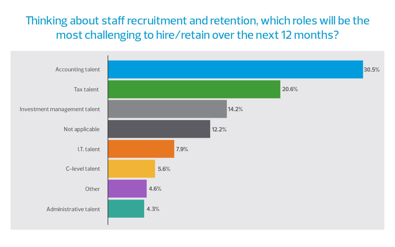 Which roles will be the most challenging to hire/retain over the next 12 months?