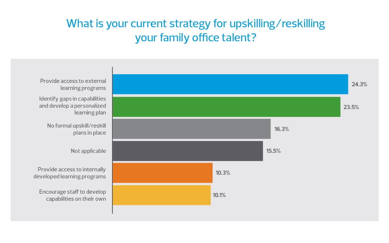 Upskilling and reskilling family office talent