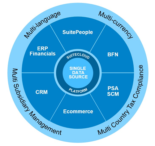 NetSuite is the No. 1 enterprise resource planning (ERP) software solution.