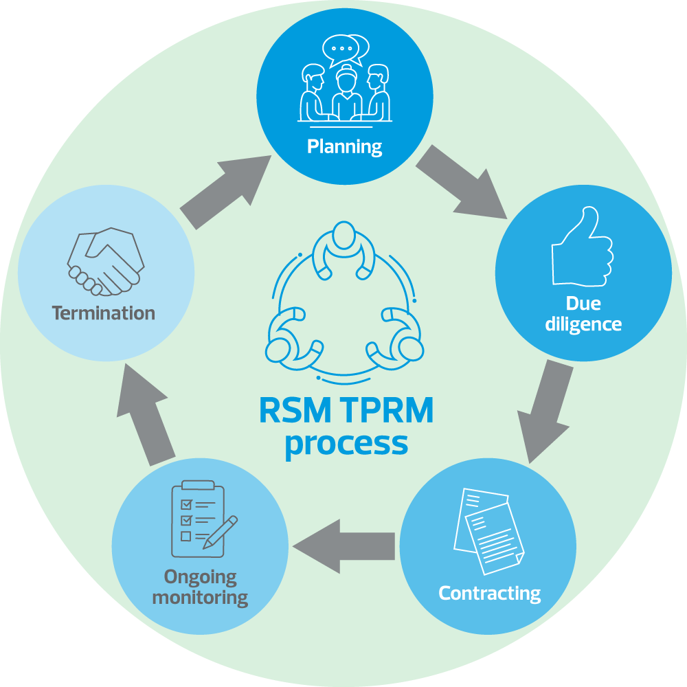 TPRM process flow