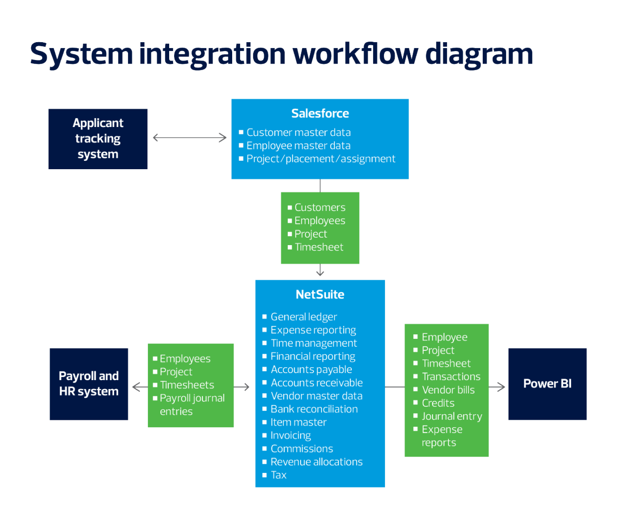 A flowchart depicting the integration between different business systems: applicant tracking system, Salesforce, NetSuite, payroll and human resources system and Power BI. Salesforce manages customer and employee master data, as well as project assignments, and feeds this information into NetSuite. NetSuite serves as the central system for financial reporting, general ledger, accounts payable/receivable and other financial processes. The payroll and HR system contributes employee project data, timesheets and payroll journal entries to NetSuite. Power BI extracts employee, project and financial transactions data from NetSuite for reporting purposes.