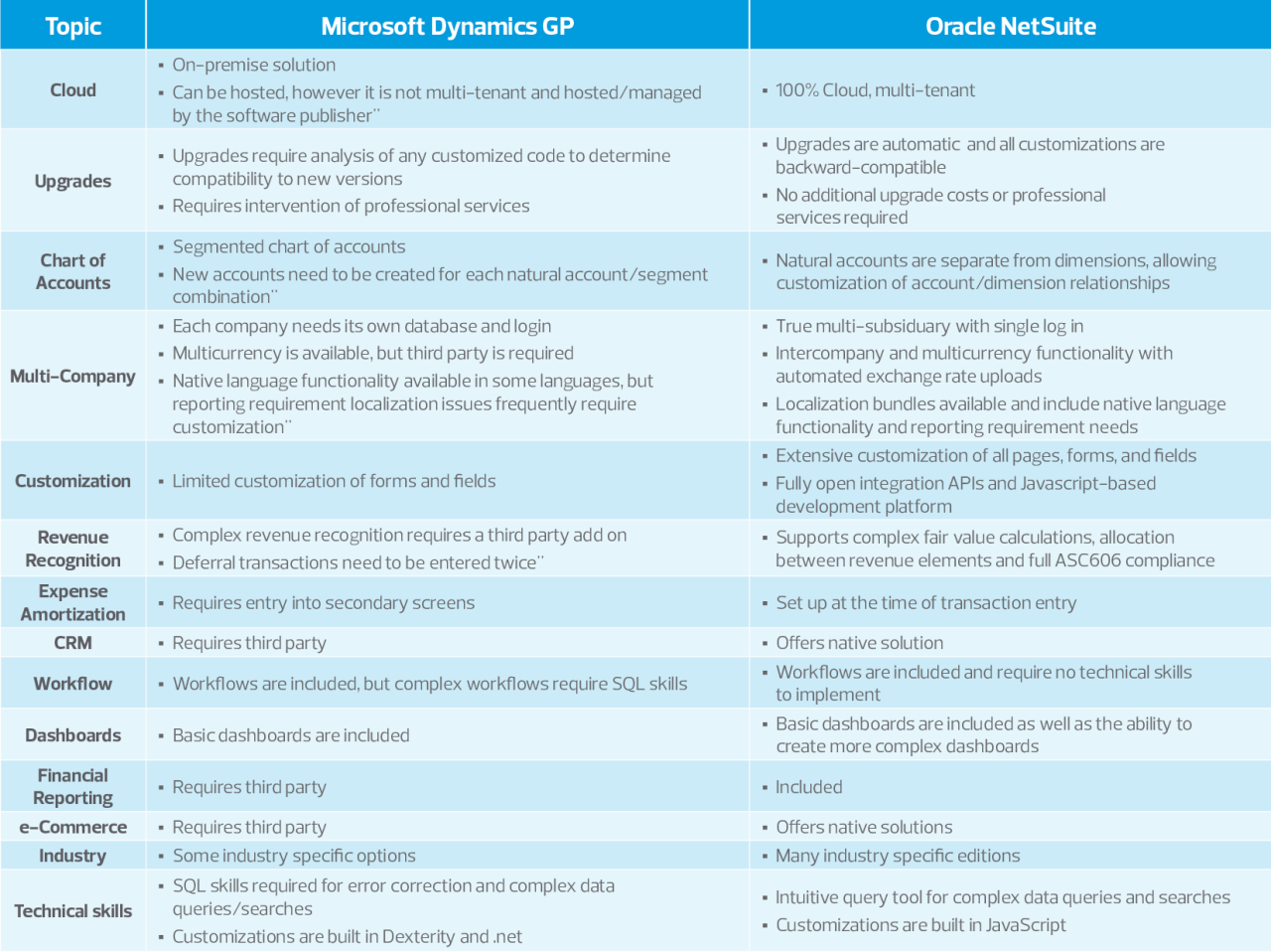 Microsoft Dynamics GP to Oracle NetSuite comparison chart